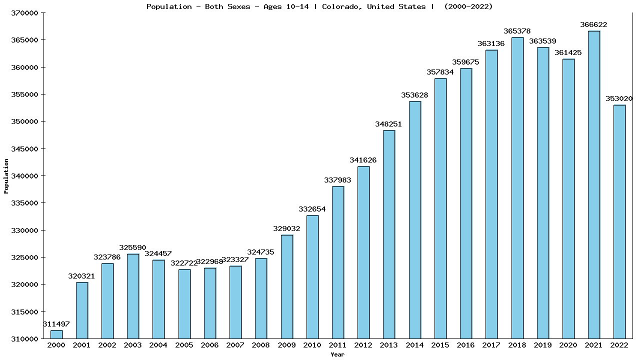 Graph showing Population - Girls And Boys - Aged 10-14 - [2000-2022] | Colorado, United-states